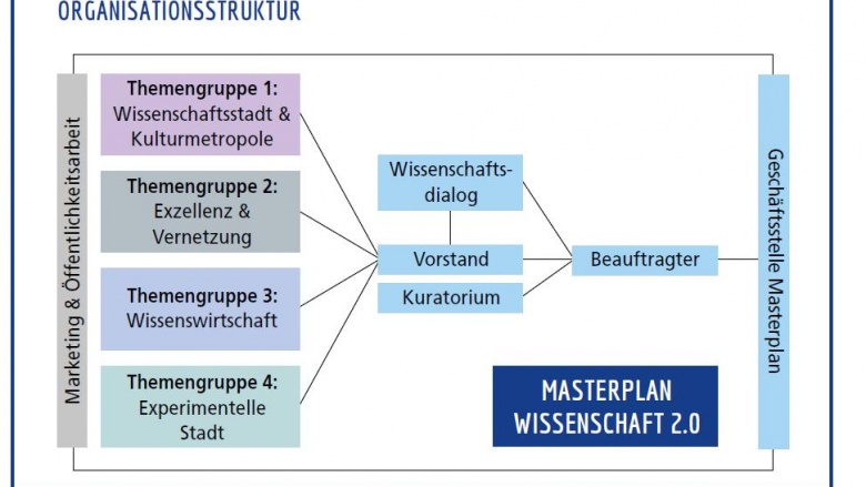 Auf diesem Bild sehen Sie eine Informationsgrafik zum Masterplan Wissenschaft 2.0