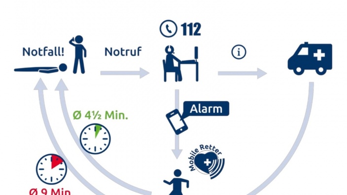 Auf diesem Bild sehen Sie eine Grafik, die das System der mobilen Retter erklärt.