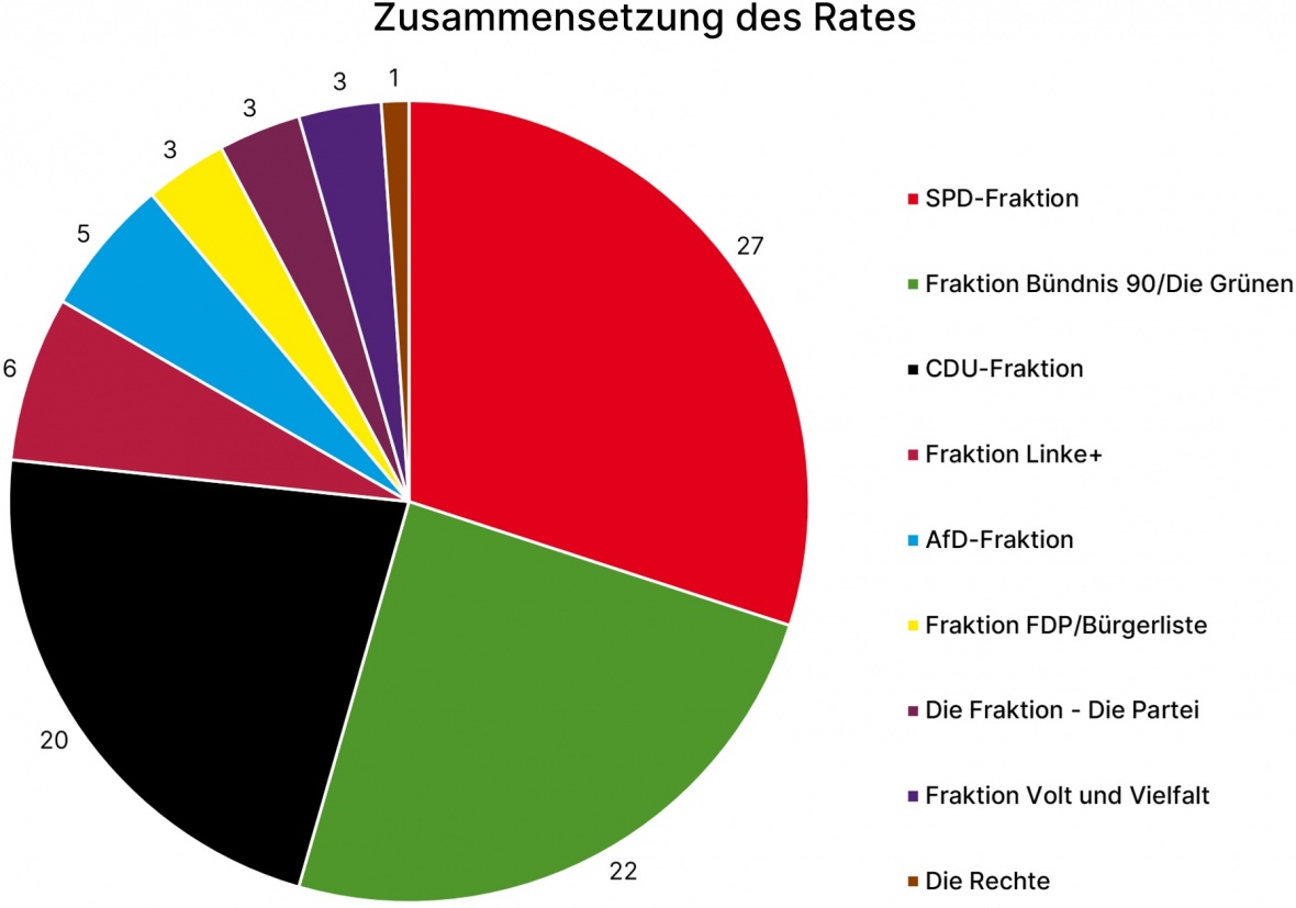 Auf diesem Bild sehen Sie ein Diagramm, das die Zusammensetzung des Rates der Stadt Dortmund in der Wahlperiode 2020 bis 2025 zeigt.