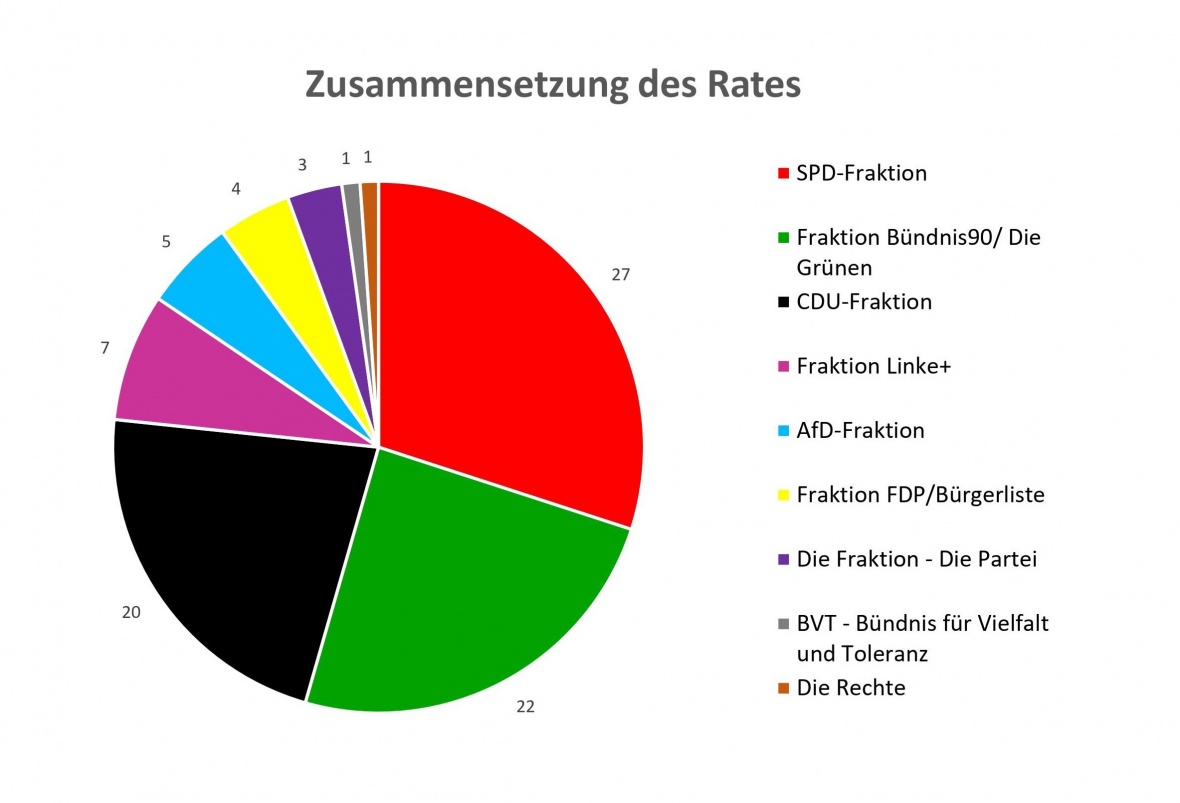 Auf diesem Bild sehen Sie ein Diagramm, das die Zusammensetzung des Rates der Stadt Dortmund in der Wahlperiode 2020 bis 2025 zeigt.
